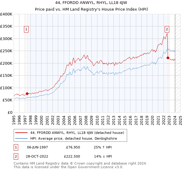 44, FFORDD ANWYL, RHYL, LL18 4JW: Price paid vs HM Land Registry's House Price Index