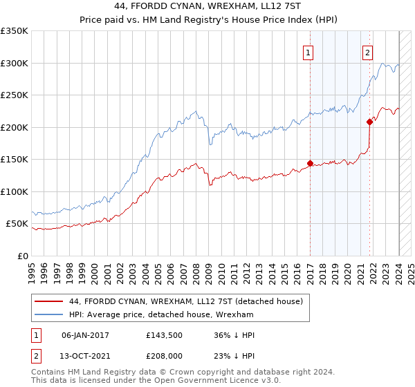 44, FFORDD CYNAN, WREXHAM, LL12 7ST: Price paid vs HM Land Registry's House Price Index