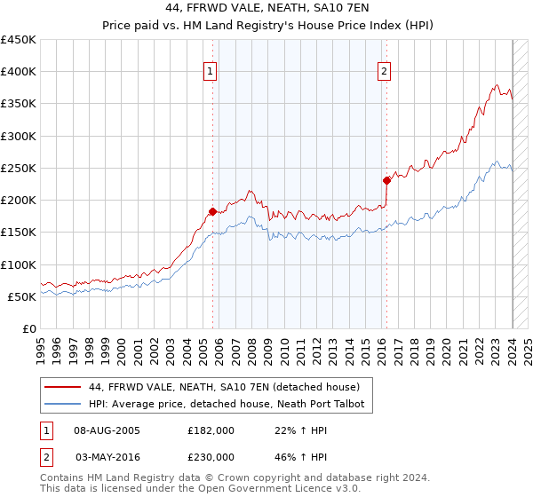 44, FFRWD VALE, NEATH, SA10 7EN: Price paid vs HM Land Registry's House Price Index