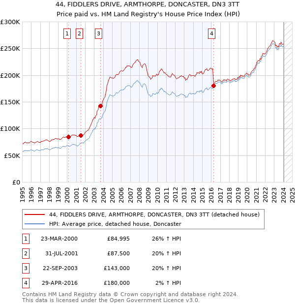 44, FIDDLERS DRIVE, ARMTHORPE, DONCASTER, DN3 3TT: Price paid vs HM Land Registry's House Price Index