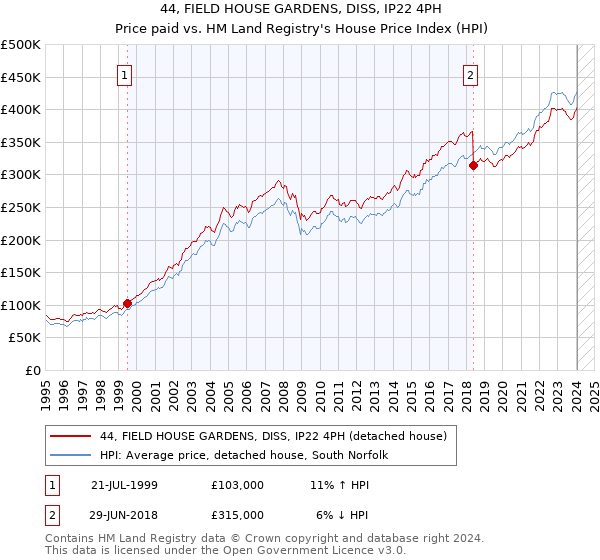 44, FIELD HOUSE GARDENS, DISS, IP22 4PH: Price paid vs HM Land Registry's House Price Index