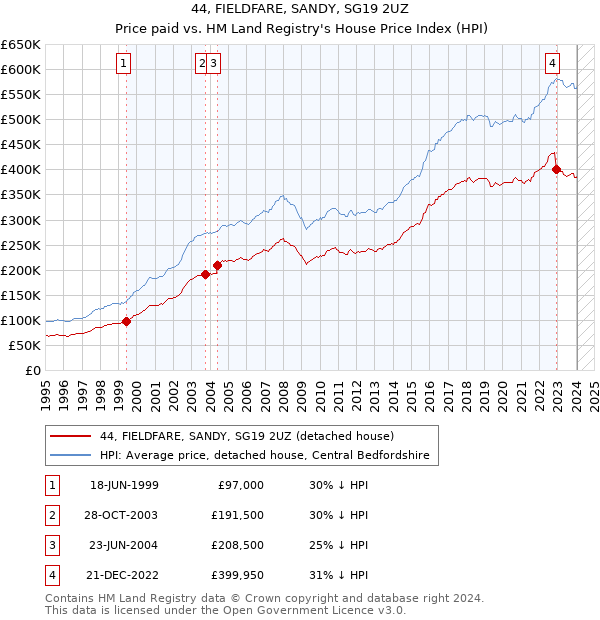 44, FIELDFARE, SANDY, SG19 2UZ: Price paid vs HM Land Registry's House Price Index