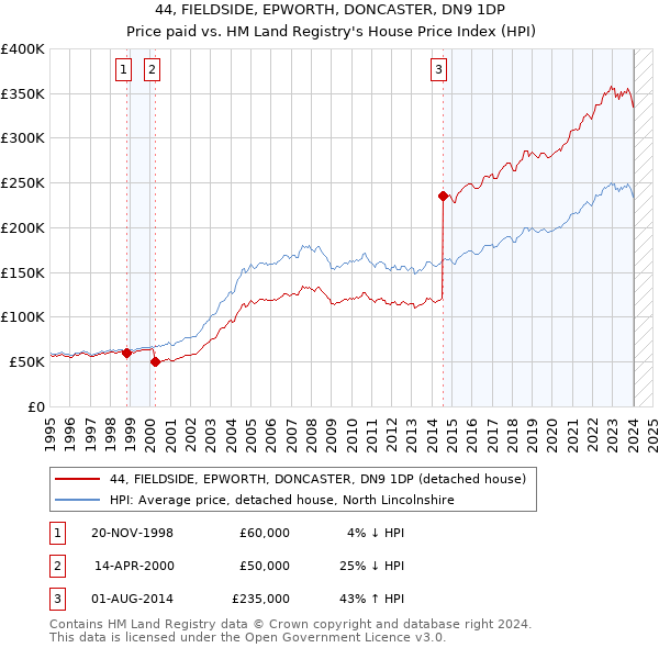 44, FIELDSIDE, EPWORTH, DONCASTER, DN9 1DP: Price paid vs HM Land Registry's House Price Index