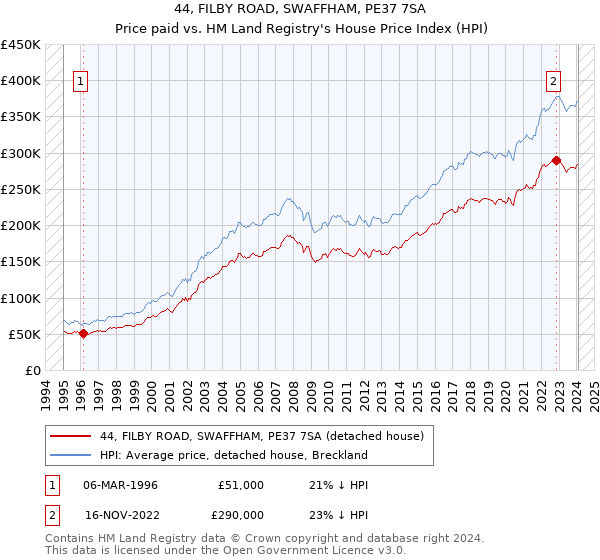 44, FILBY ROAD, SWAFFHAM, PE37 7SA: Price paid vs HM Land Registry's House Price Index