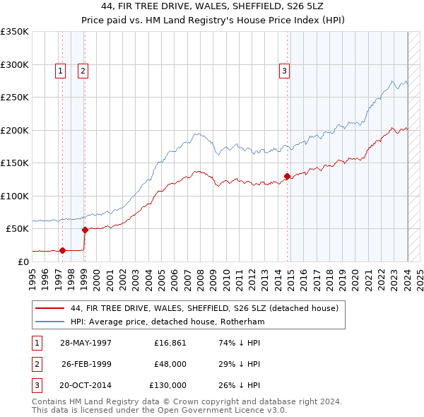 44, FIR TREE DRIVE, WALES, SHEFFIELD, S26 5LZ: Price paid vs HM Land Registry's House Price Index