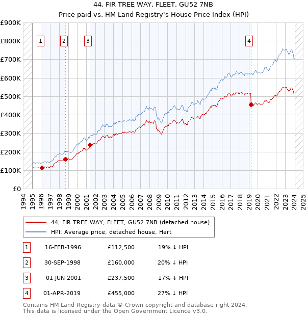 44, FIR TREE WAY, FLEET, GU52 7NB: Price paid vs HM Land Registry's House Price Index