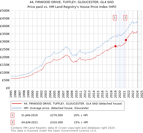 44, FIRWOOD DRIVE, TUFFLEY, GLOUCESTER, GL4 0AD: Price paid vs HM Land Registry's House Price Index