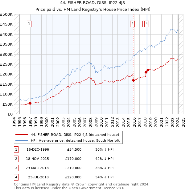 44, FISHER ROAD, DISS, IP22 4JS: Price paid vs HM Land Registry's House Price Index