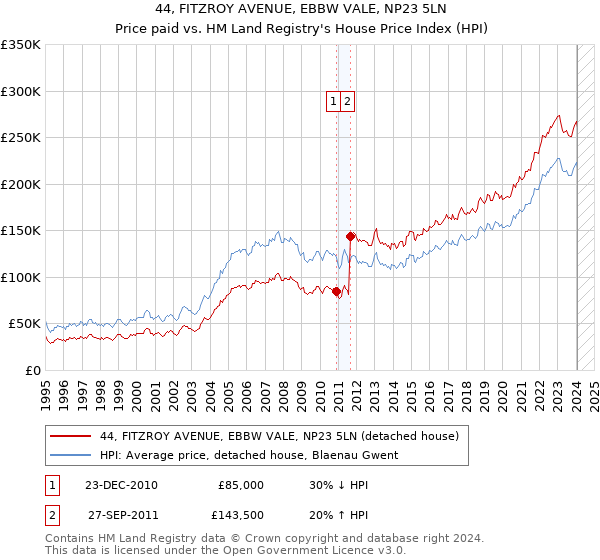 44, FITZROY AVENUE, EBBW VALE, NP23 5LN: Price paid vs HM Land Registry's House Price Index