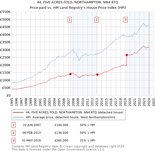 44, FIVE ACRES FOLD, NORTHAMPTON, NN4 8TQ: Price paid vs HM Land Registry's House Price Index