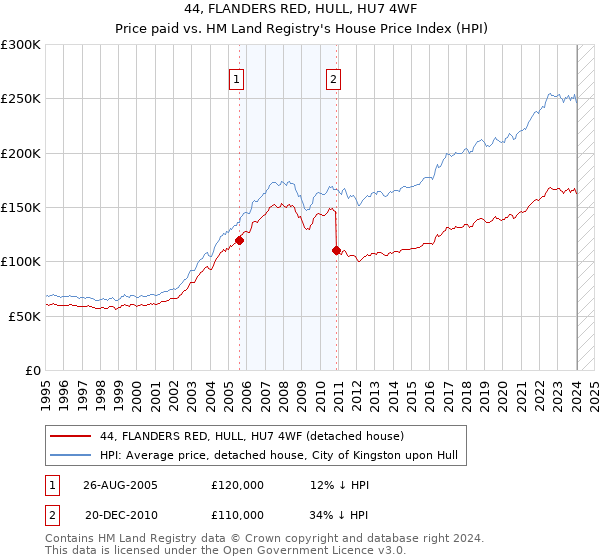 44, FLANDERS RED, HULL, HU7 4WF: Price paid vs HM Land Registry's House Price Index