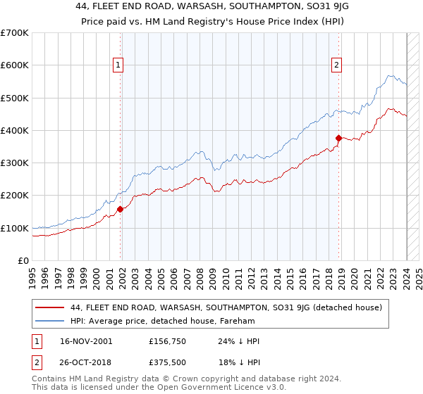 44, FLEET END ROAD, WARSASH, SOUTHAMPTON, SO31 9JG: Price paid vs HM Land Registry's House Price Index