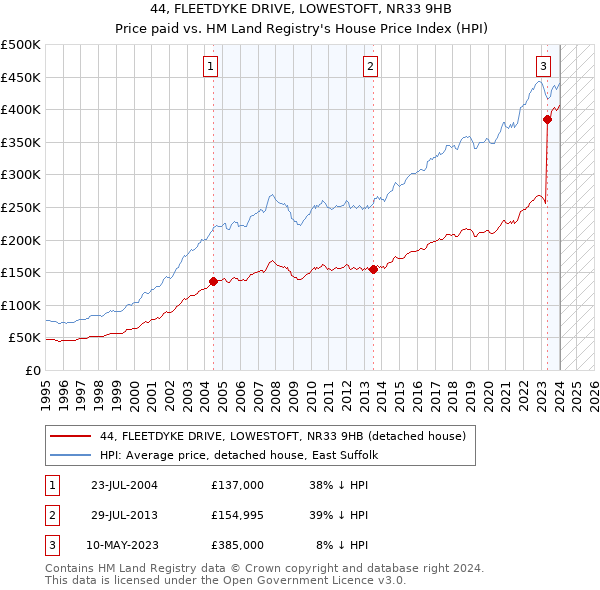 44, FLEETDYKE DRIVE, LOWESTOFT, NR33 9HB: Price paid vs HM Land Registry's House Price Index