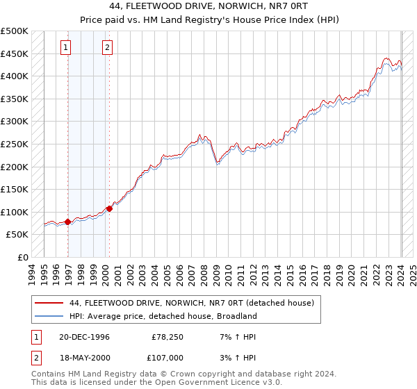 44, FLEETWOOD DRIVE, NORWICH, NR7 0RT: Price paid vs HM Land Registry's House Price Index