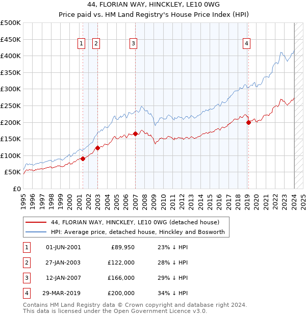 44, FLORIAN WAY, HINCKLEY, LE10 0WG: Price paid vs HM Land Registry's House Price Index