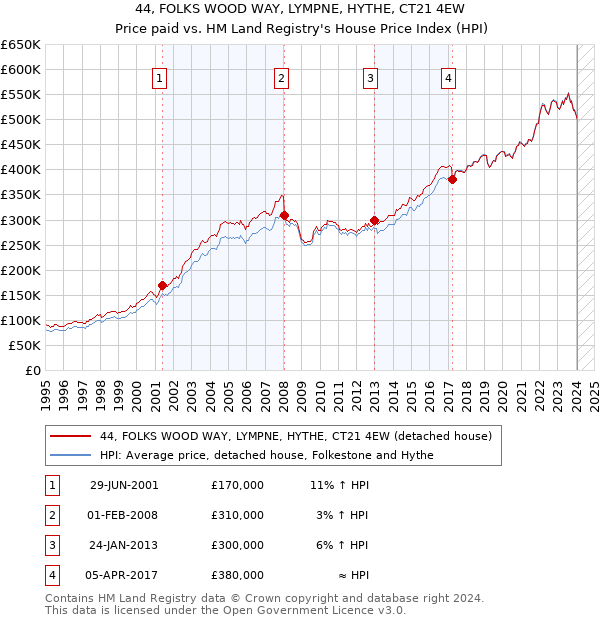 44, FOLKS WOOD WAY, LYMPNE, HYTHE, CT21 4EW: Price paid vs HM Land Registry's House Price Index