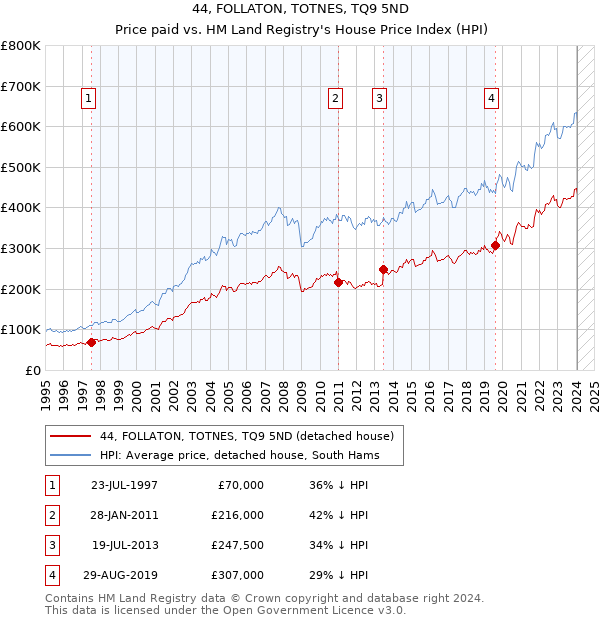44, FOLLATON, TOTNES, TQ9 5ND: Price paid vs HM Land Registry's House Price Index