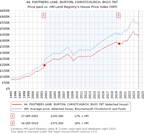 44, FOOTNERS LANE, BURTON, CHRISTCHURCH, BH23 7NT: Price paid vs HM Land Registry's House Price Index