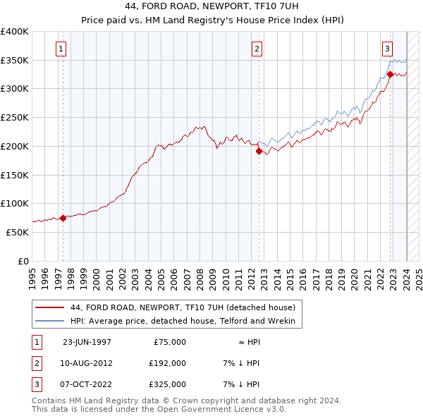 44, FORD ROAD, NEWPORT, TF10 7UH: Price paid vs HM Land Registry's House Price Index