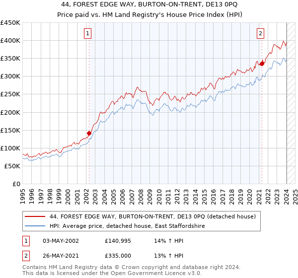44, FOREST EDGE WAY, BURTON-ON-TRENT, DE13 0PQ: Price paid vs HM Land Registry's House Price Index