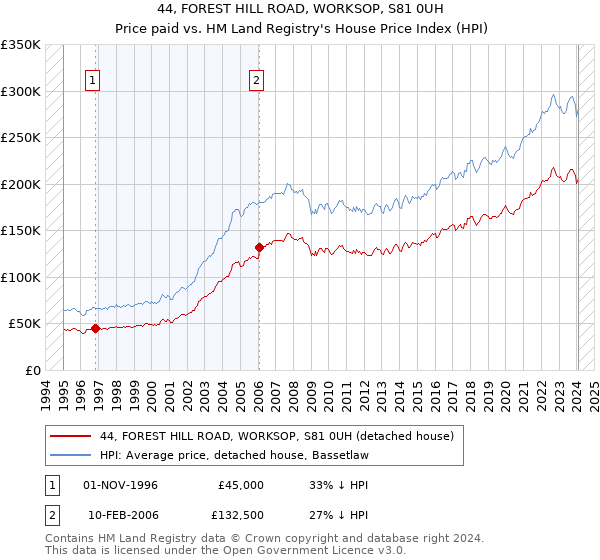 44, FOREST HILL ROAD, WORKSOP, S81 0UH: Price paid vs HM Land Registry's House Price Index