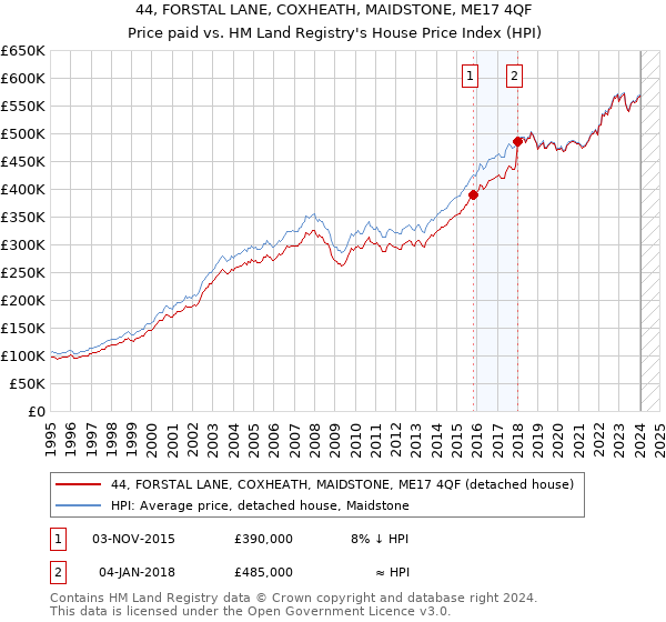 44, FORSTAL LANE, COXHEATH, MAIDSTONE, ME17 4QF: Price paid vs HM Land Registry's House Price Index