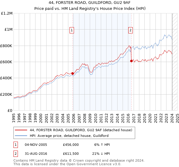 44, FORSTER ROAD, GUILDFORD, GU2 9AF: Price paid vs HM Land Registry's House Price Index