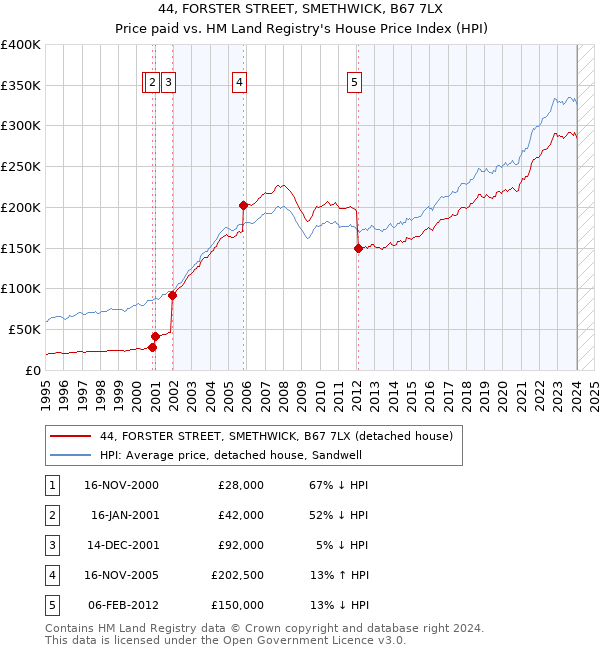 44, FORSTER STREET, SMETHWICK, B67 7LX: Price paid vs HM Land Registry's House Price Index