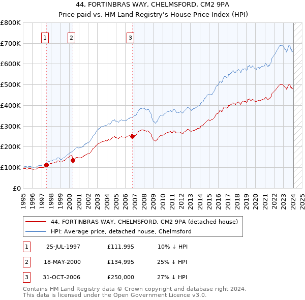 44, FORTINBRAS WAY, CHELMSFORD, CM2 9PA: Price paid vs HM Land Registry's House Price Index