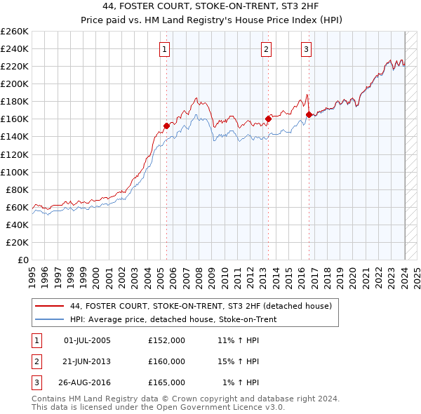 44, FOSTER COURT, STOKE-ON-TRENT, ST3 2HF: Price paid vs HM Land Registry's House Price Index