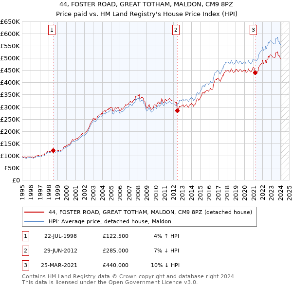 44, FOSTER ROAD, GREAT TOTHAM, MALDON, CM9 8PZ: Price paid vs HM Land Registry's House Price Index