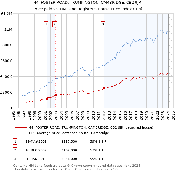 44, FOSTER ROAD, TRUMPINGTON, CAMBRIDGE, CB2 9JR: Price paid vs HM Land Registry's House Price Index