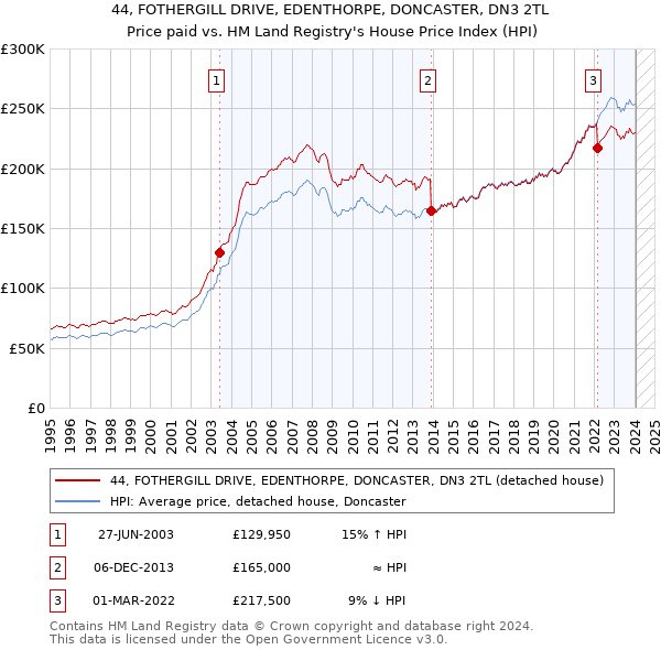 44, FOTHERGILL DRIVE, EDENTHORPE, DONCASTER, DN3 2TL: Price paid vs HM Land Registry's House Price Index