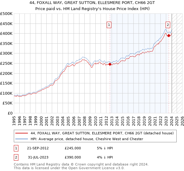 44, FOXALL WAY, GREAT SUTTON, ELLESMERE PORT, CH66 2GT: Price paid vs HM Land Registry's House Price Index
