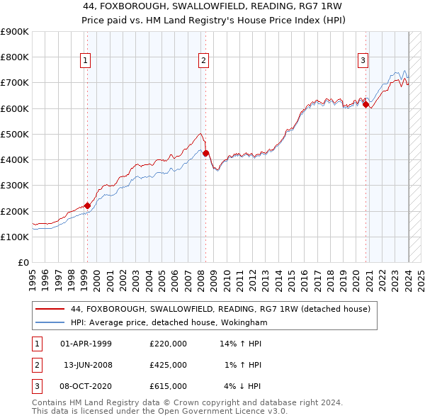44, FOXBOROUGH, SWALLOWFIELD, READING, RG7 1RW: Price paid vs HM Land Registry's House Price Index