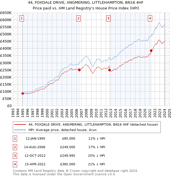 44, FOXDALE DRIVE, ANGMERING, LITTLEHAMPTON, BN16 4HF: Price paid vs HM Land Registry's House Price Index