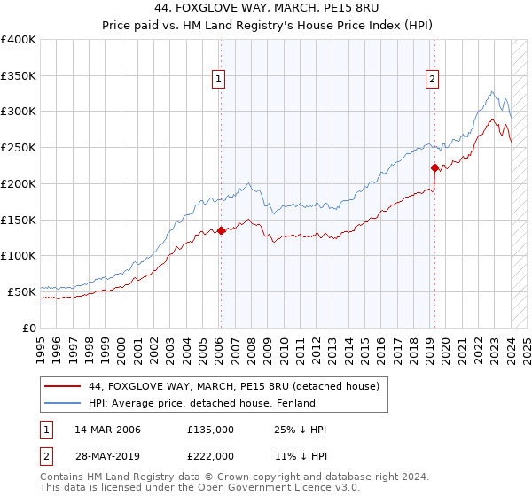 44, FOXGLOVE WAY, MARCH, PE15 8RU: Price paid vs HM Land Registry's House Price Index