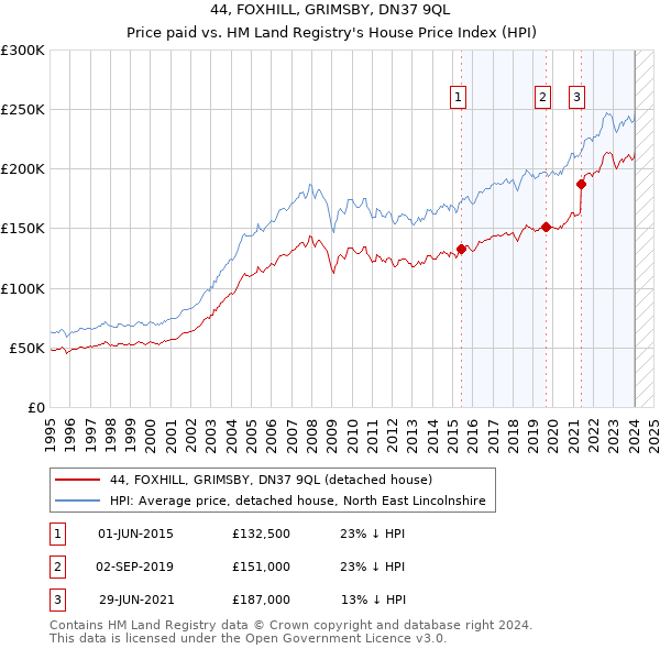 44, FOXHILL, GRIMSBY, DN37 9QL: Price paid vs HM Land Registry's House Price Index
