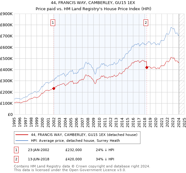 44, FRANCIS WAY, CAMBERLEY, GU15 1EX: Price paid vs HM Land Registry's House Price Index