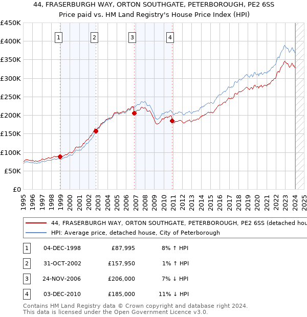 44, FRASERBURGH WAY, ORTON SOUTHGATE, PETERBOROUGH, PE2 6SS: Price paid vs HM Land Registry's House Price Index