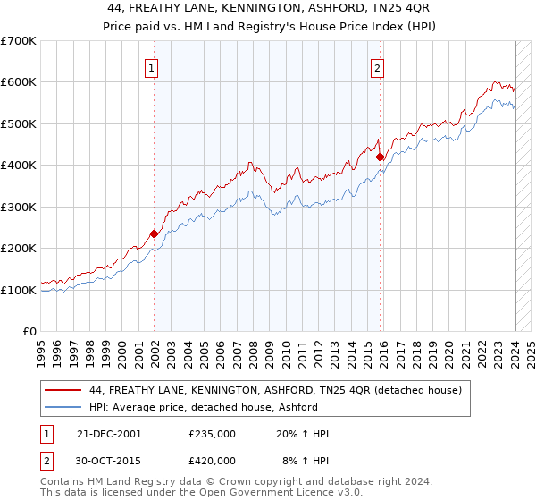 44, FREATHY LANE, KENNINGTON, ASHFORD, TN25 4QR: Price paid vs HM Land Registry's House Price Index