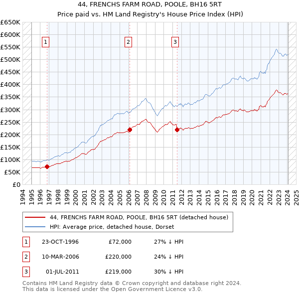 44, FRENCHS FARM ROAD, POOLE, BH16 5RT: Price paid vs HM Land Registry's House Price Index