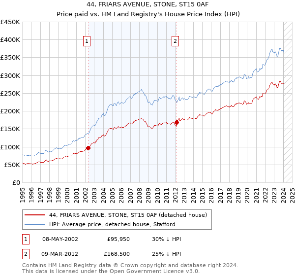 44, FRIARS AVENUE, STONE, ST15 0AF: Price paid vs HM Land Registry's House Price Index