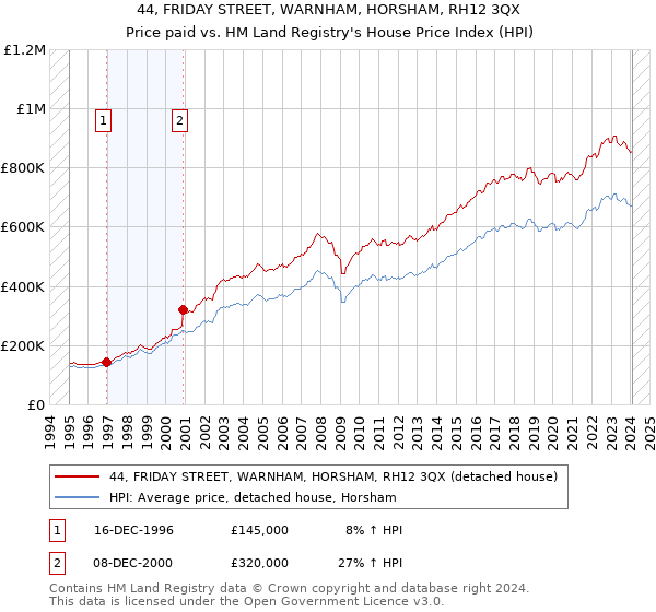 44, FRIDAY STREET, WARNHAM, HORSHAM, RH12 3QX: Price paid vs HM Land Registry's House Price Index