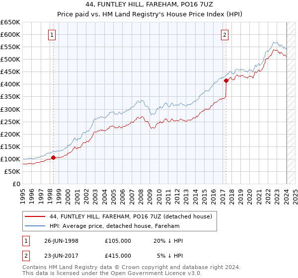 44, FUNTLEY HILL, FAREHAM, PO16 7UZ: Price paid vs HM Land Registry's House Price Index