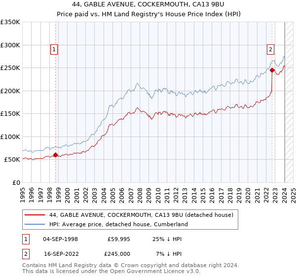 44, GABLE AVENUE, COCKERMOUTH, CA13 9BU: Price paid vs HM Land Registry's House Price Index