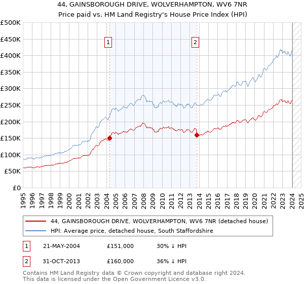 44, GAINSBOROUGH DRIVE, WOLVERHAMPTON, WV6 7NR: Price paid vs HM Land Registry's House Price Index