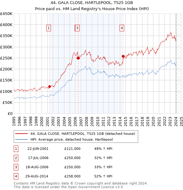 44, GALA CLOSE, HARTLEPOOL, TS25 1GB: Price paid vs HM Land Registry's House Price Index