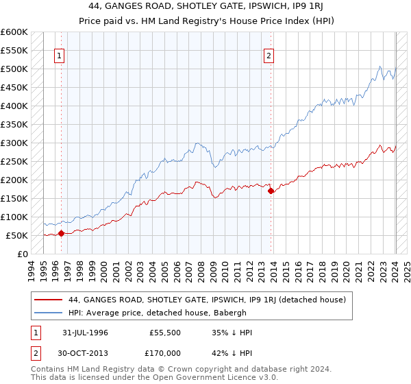 44, GANGES ROAD, SHOTLEY GATE, IPSWICH, IP9 1RJ: Price paid vs HM Land Registry's House Price Index