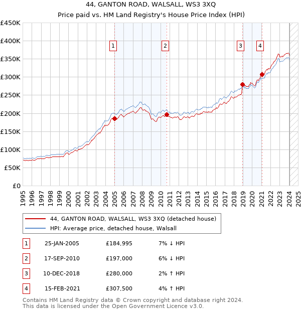 44, GANTON ROAD, WALSALL, WS3 3XQ: Price paid vs HM Land Registry's House Price Index